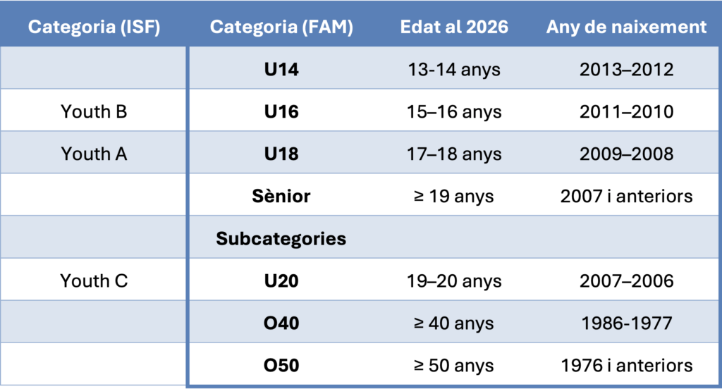 Categories curses de muntanya 2026