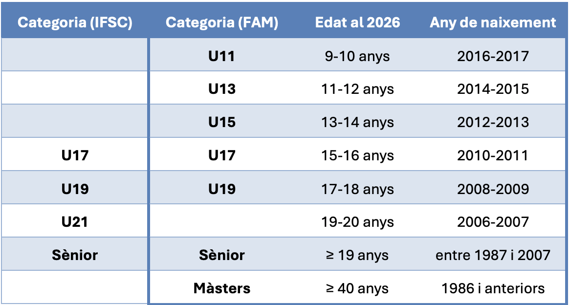 Categories escalada esportiva 2026