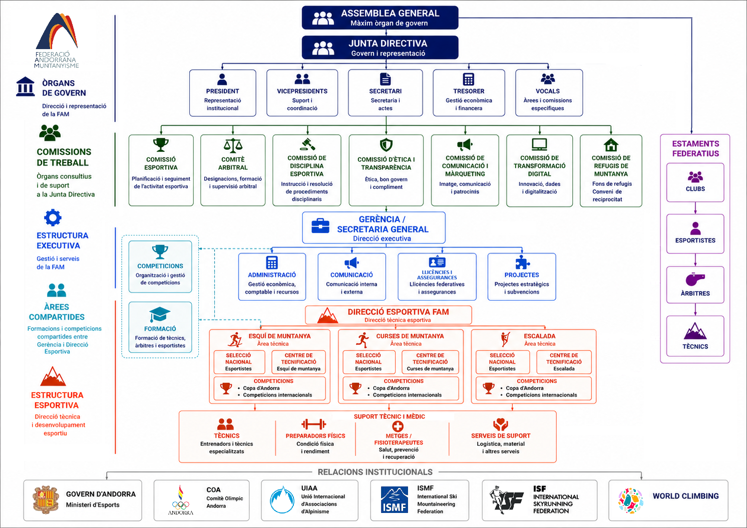 Organigrama de la Federació Andorrana de Muntanyisme